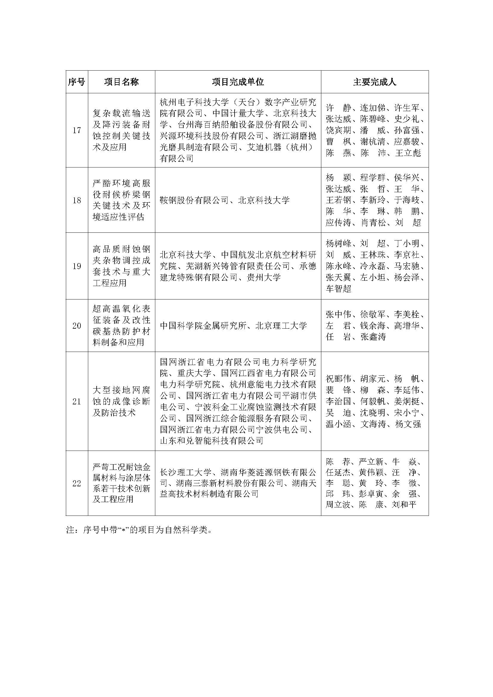 （中腐奖字〔2023〕4号）《中国腐蚀与防护学会关于表彰“2022年度中国腐蚀与防护学会科学技术奖”的决定》_页面_5.jpg