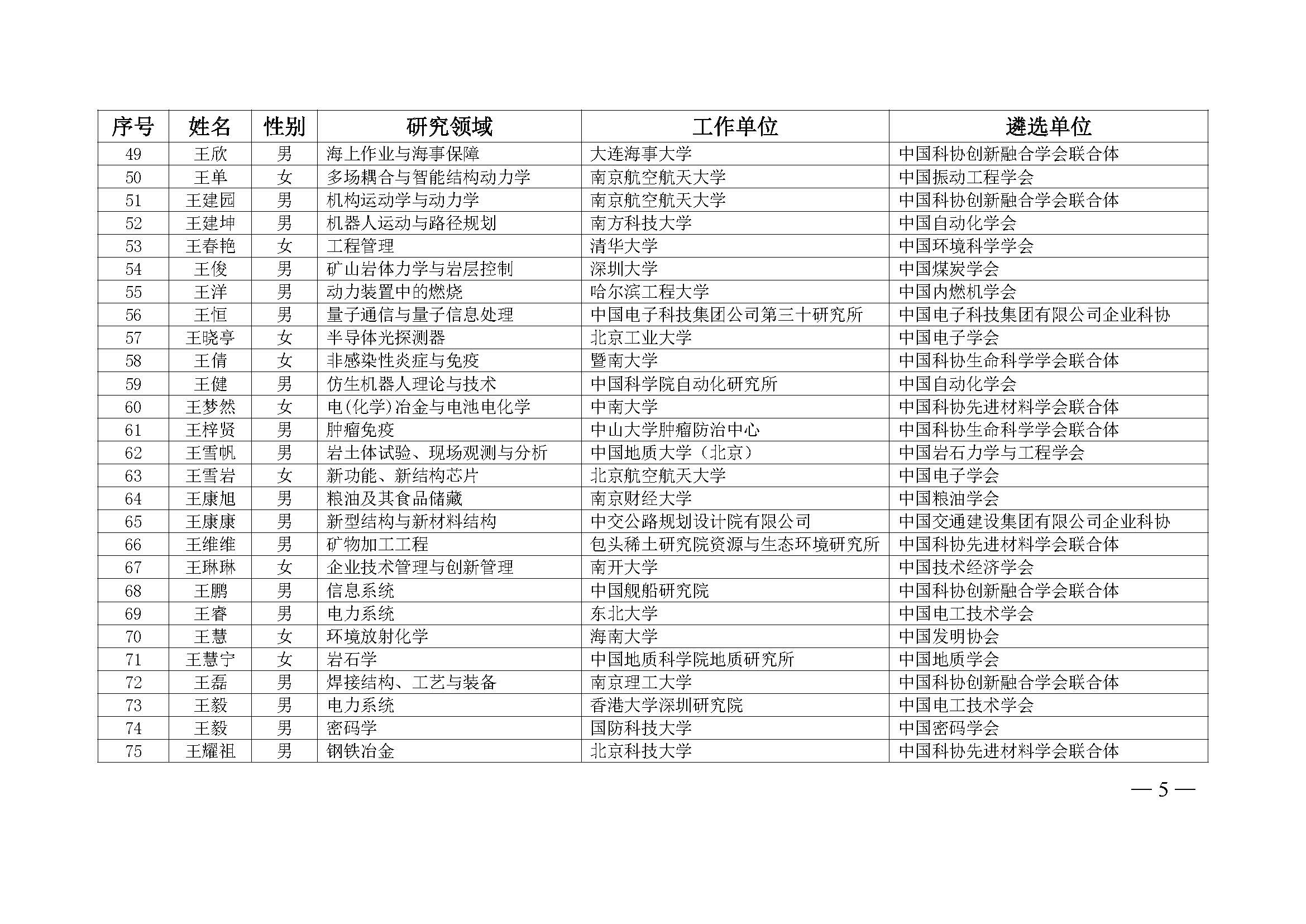 中国科协办公厅关于公布第九届中国科协青年人才托举工程入选者名单的通知（科协办函创字〔2023〕100号）(1)_页面_05.jpg