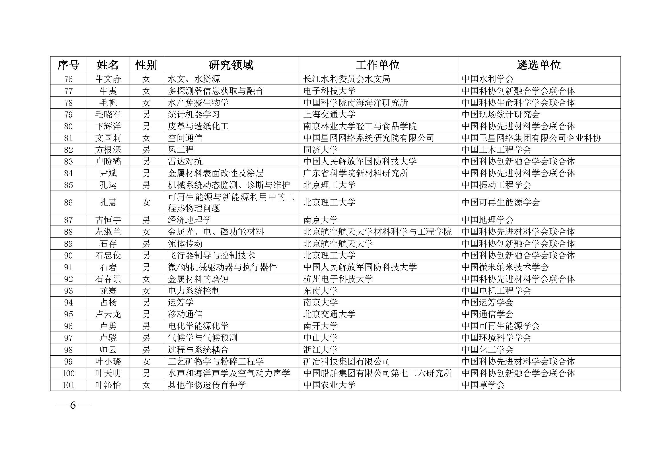 中国科协办公厅关于公布第九届中国科协青年人才托举工程入选者名单的通知（科协办函创字〔2023〕100号）(1)_页面_06.jpg