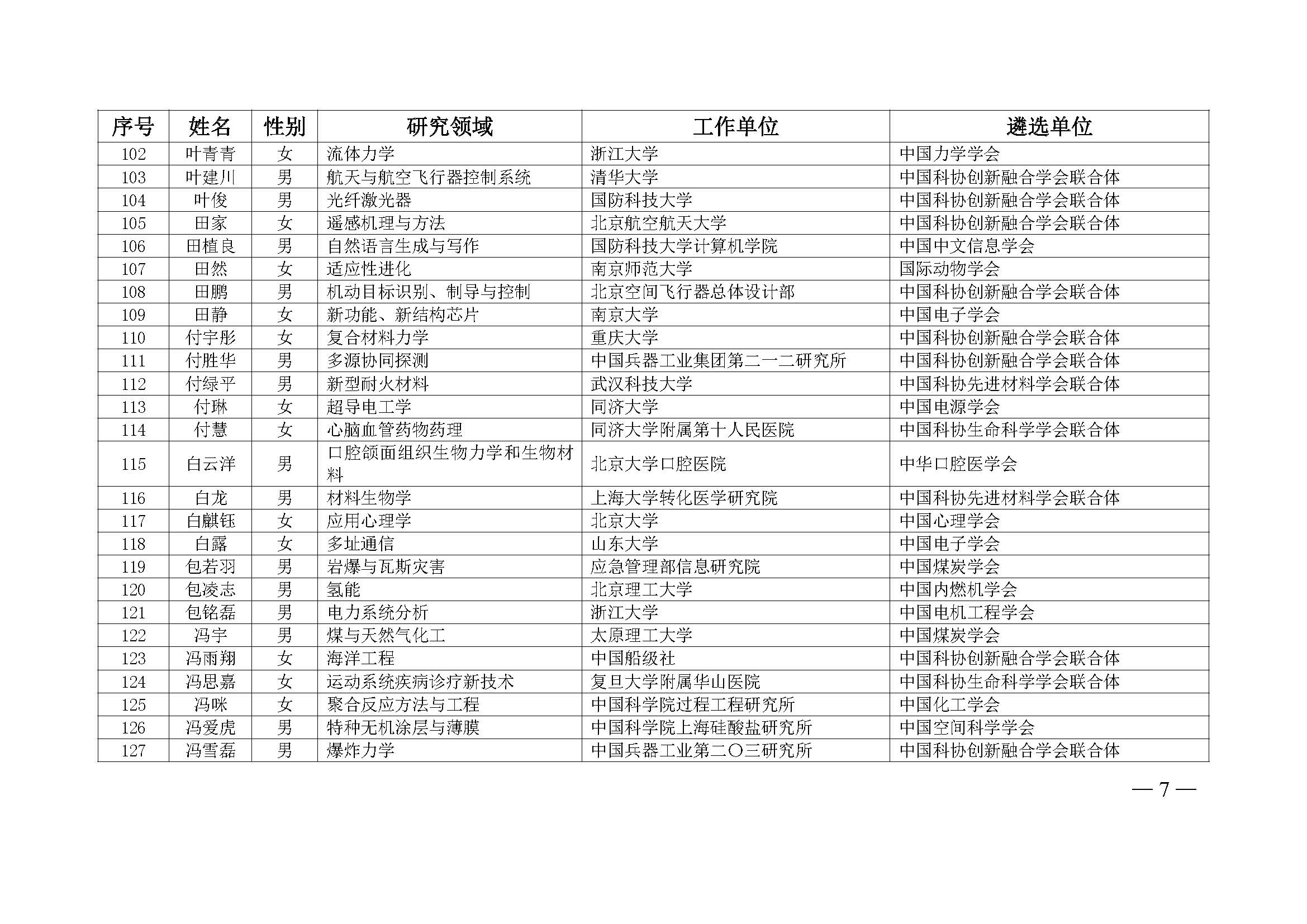 中国科协办公厅关于公布第九届中国科协青年人才托举工程入选者名单的通知（科协办函创字〔2023〕100号）(1)_页面_07.jpg