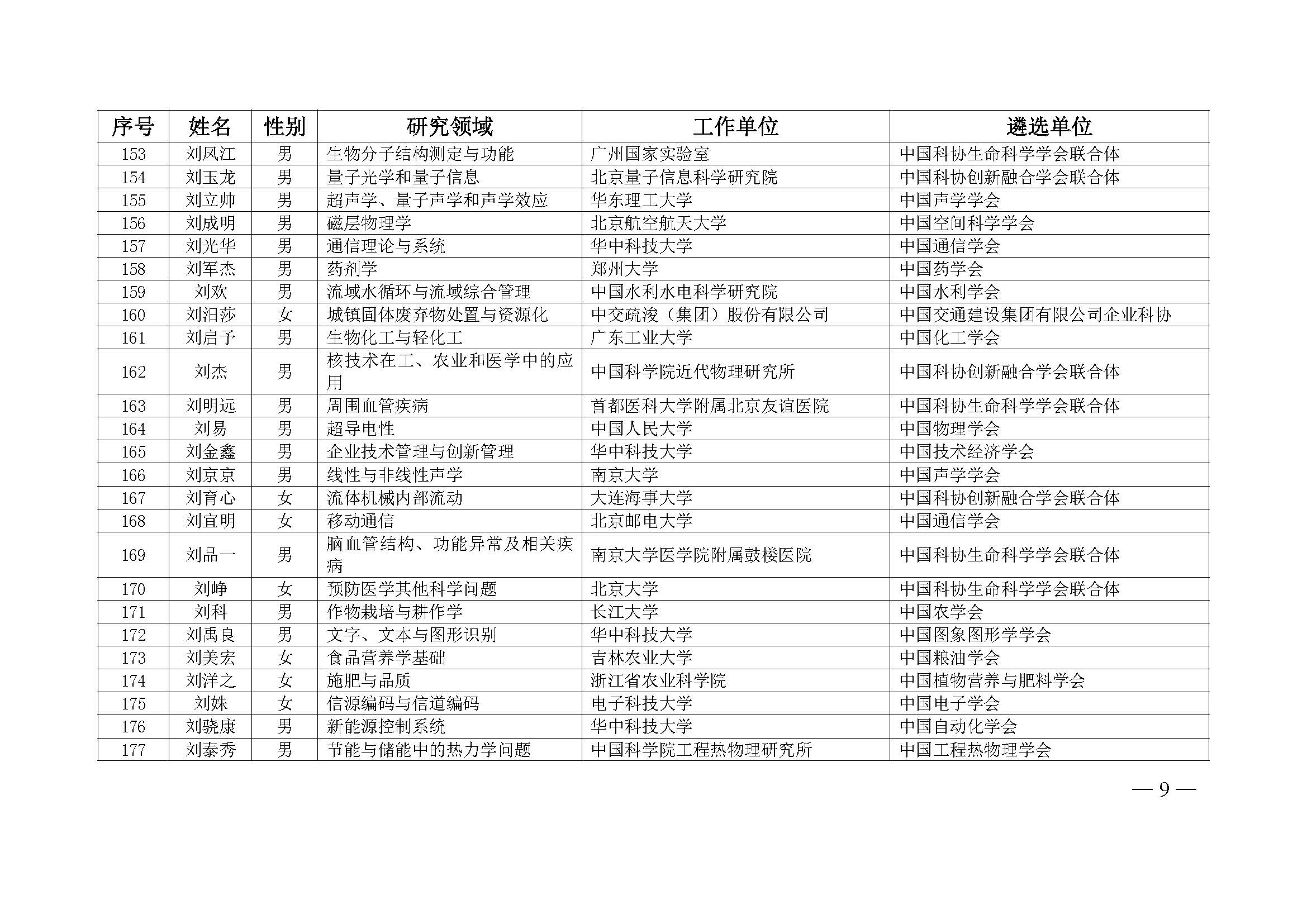 中国科协办公厅关于公布第九届中国科协青年人才托举工程入选者名单的通知（科协办函创字〔2023〕100号）(1)_页面_09.jpg