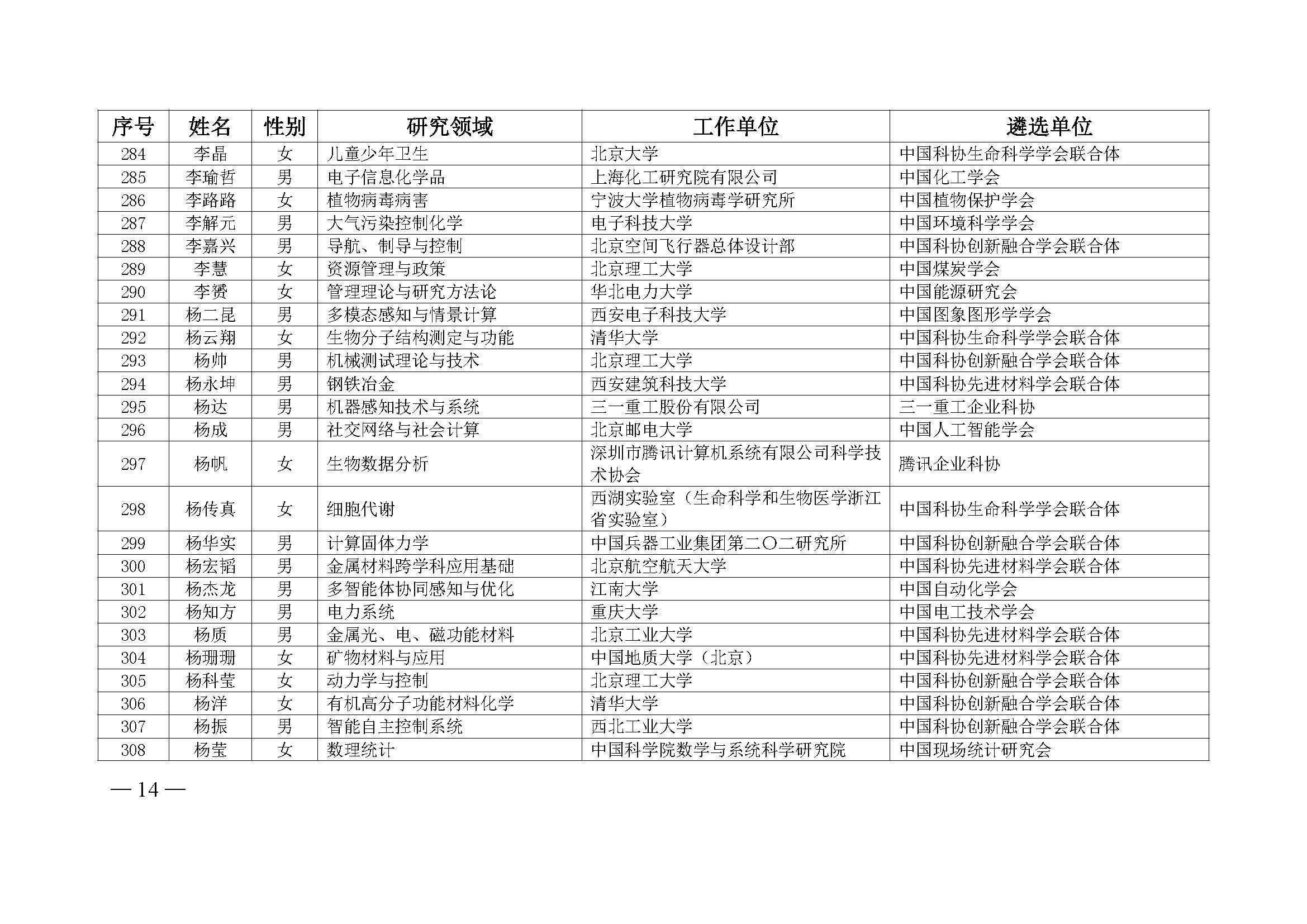 中国科协办公厅关于公布第九届中国科协青年人才托举工程入选者名单的通知（科协办函创字〔2023〕100号）(1)_页面_14.jpg