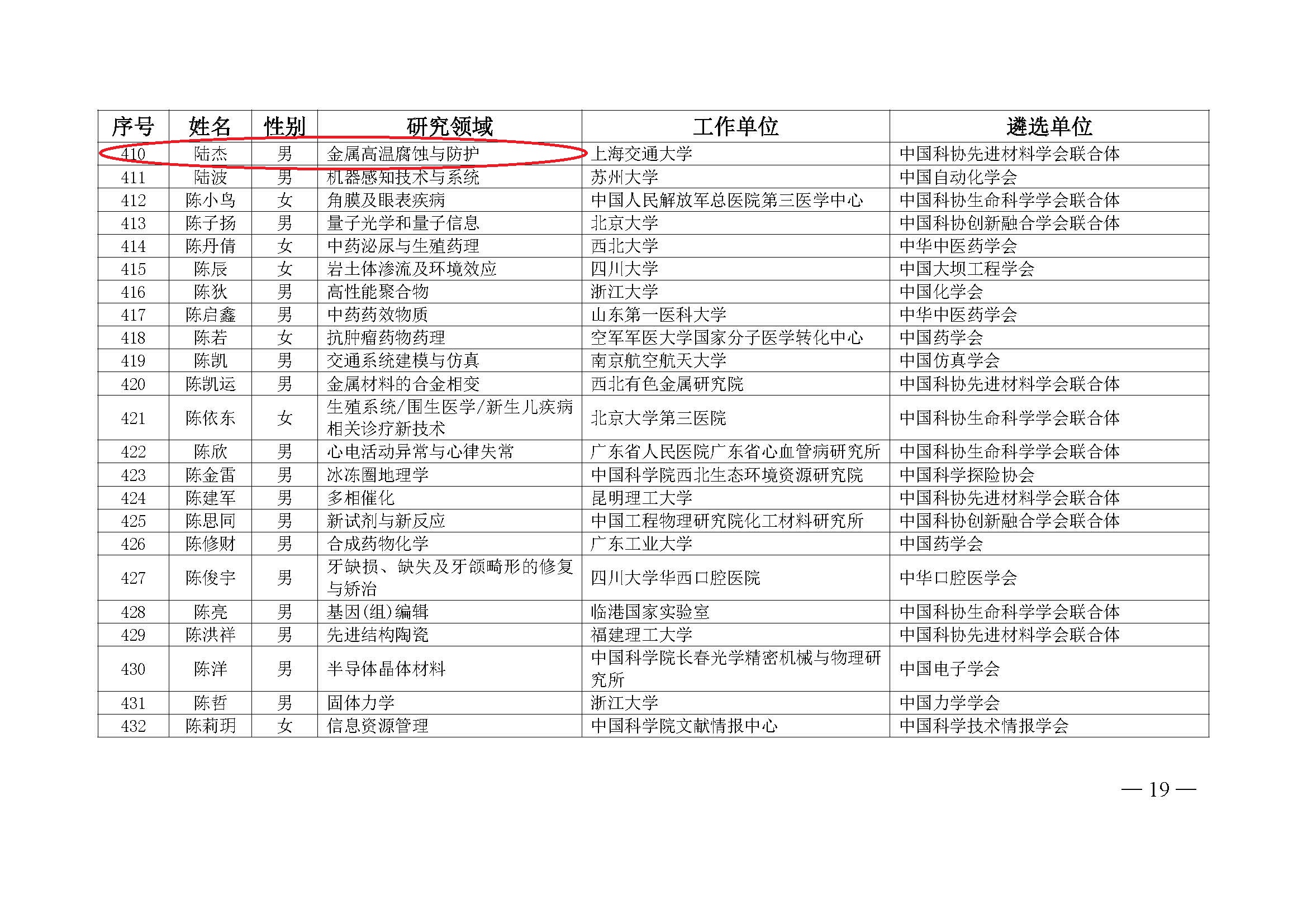 中国科协办公厅关于公布第九届中国科协青年人才托举工程入选者名单的通知（科协办函创字〔2023〕100号）(1)_页面_19.jpg
