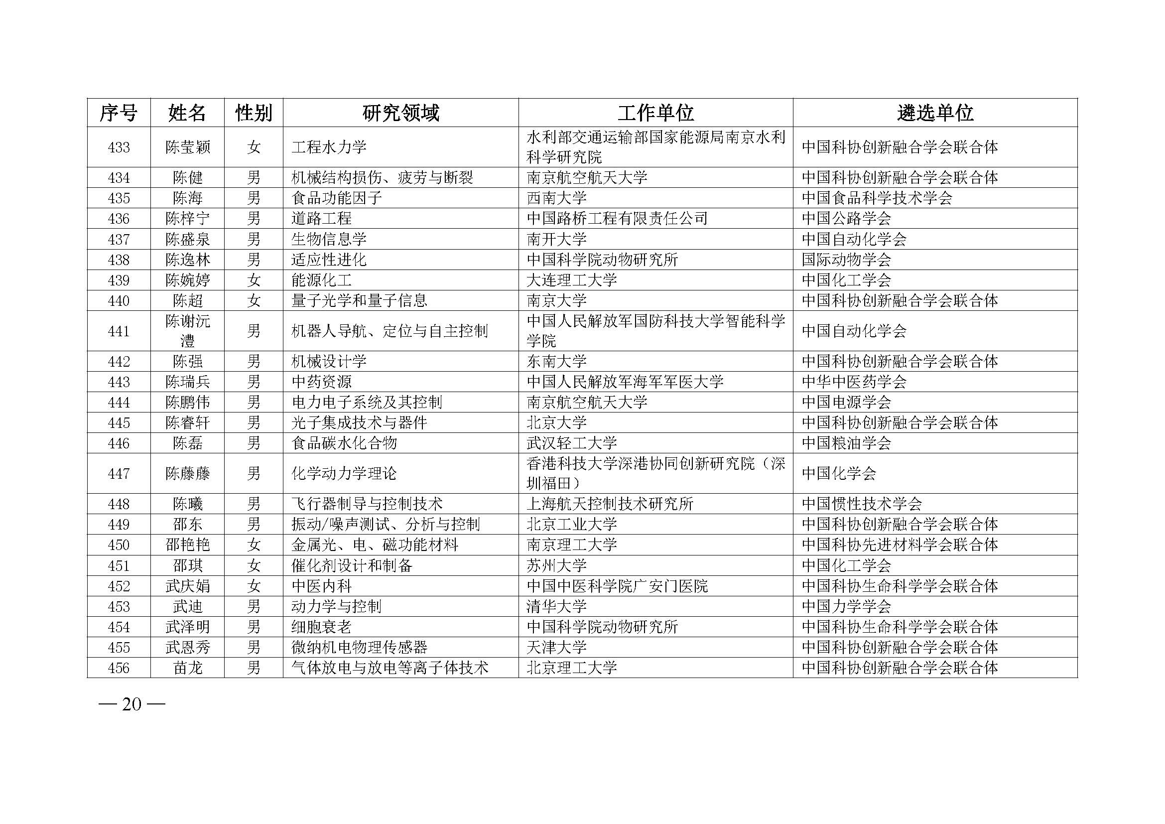 中国科协办公厅关于公布第九届中国科协青年人才托举工程入选者名单的通知（科协办函创字〔2023〕100号）(1)_页面_20.jpg