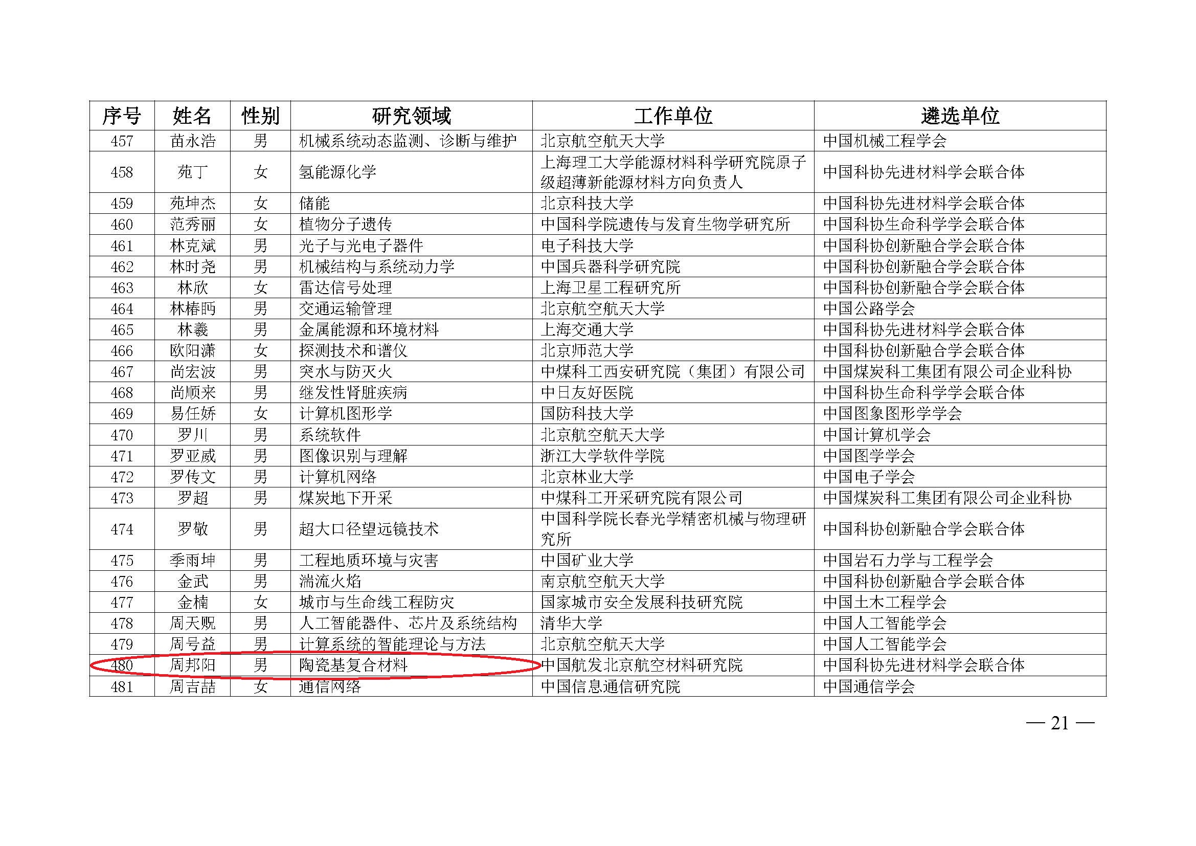 中国科协办公厅关于公布第九届中国科协青年人才托举工程入选者名单的通知（科协办函创字〔2023〕100号）(1)_页面_21.jpg