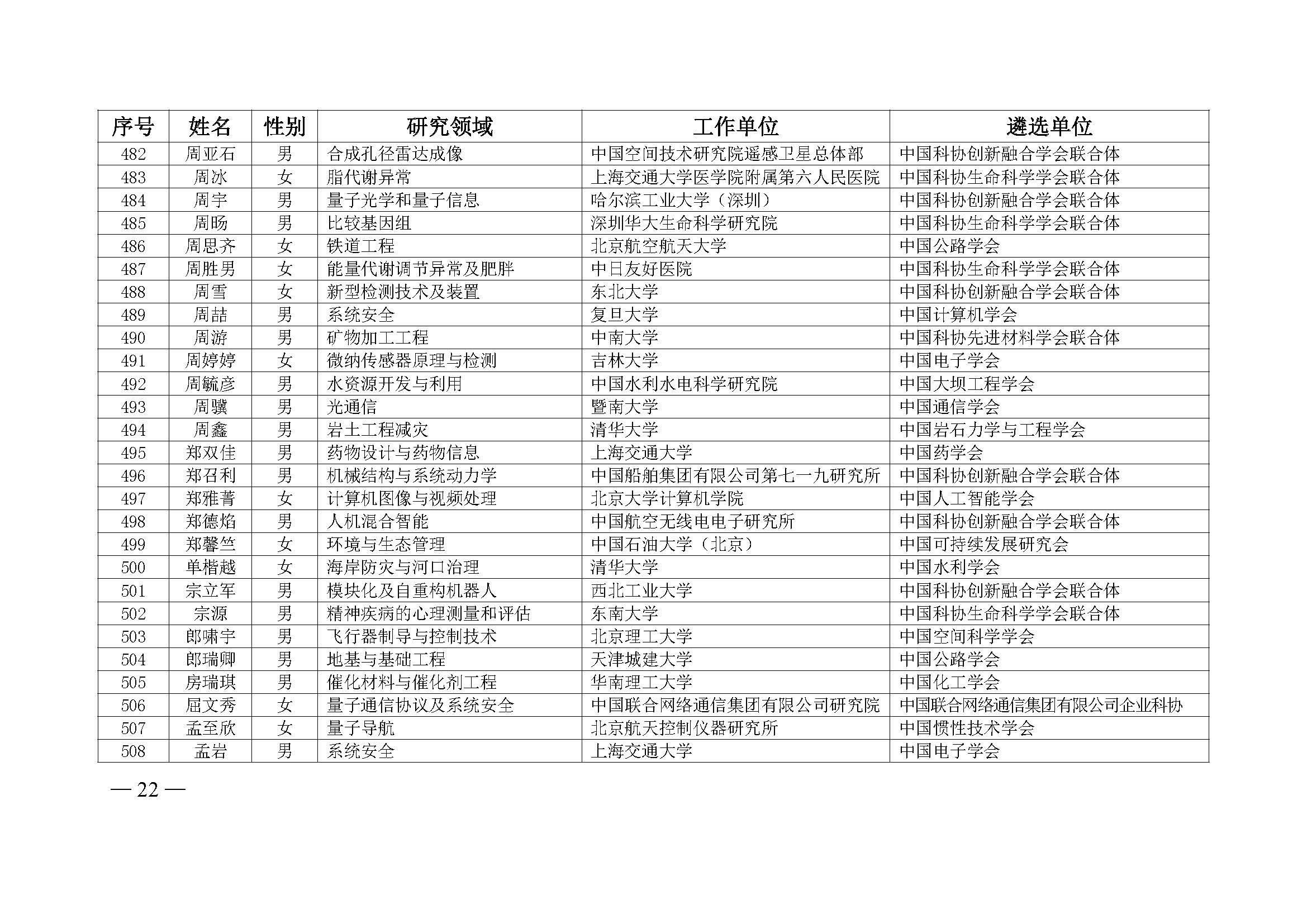 中国科协办公厅关于公布第九届中国科协青年人才托举工程入选者名单的通知（科协办函创字〔2023〕100号）(1)_页面_22.jpg