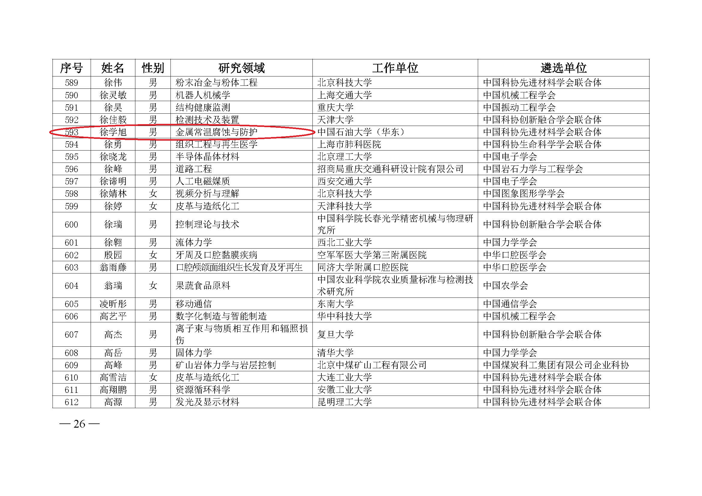 中国科协办公厅关于公布第九届中国科协青年人才托举工程入选者名单的通知（科协办函创字〔2023〕100号）(1)_页面_26.jpg