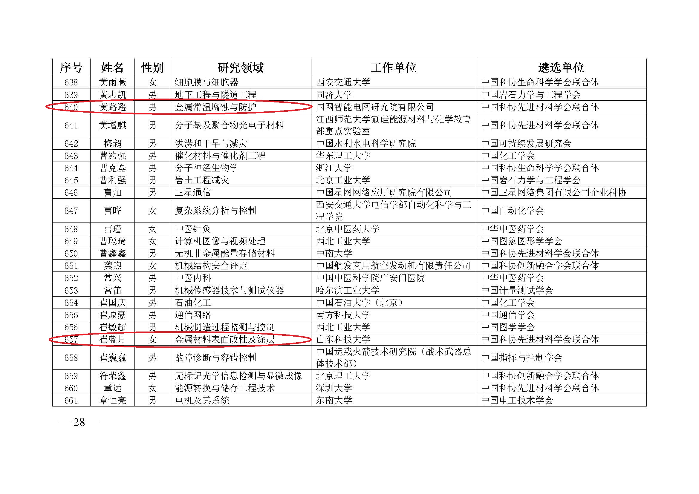 中国科协办公厅关于公布第九届中国科协青年人才托举工程入选者名单的通知（科协办函创字〔2023〕100号）(1)_页面_28.jpg