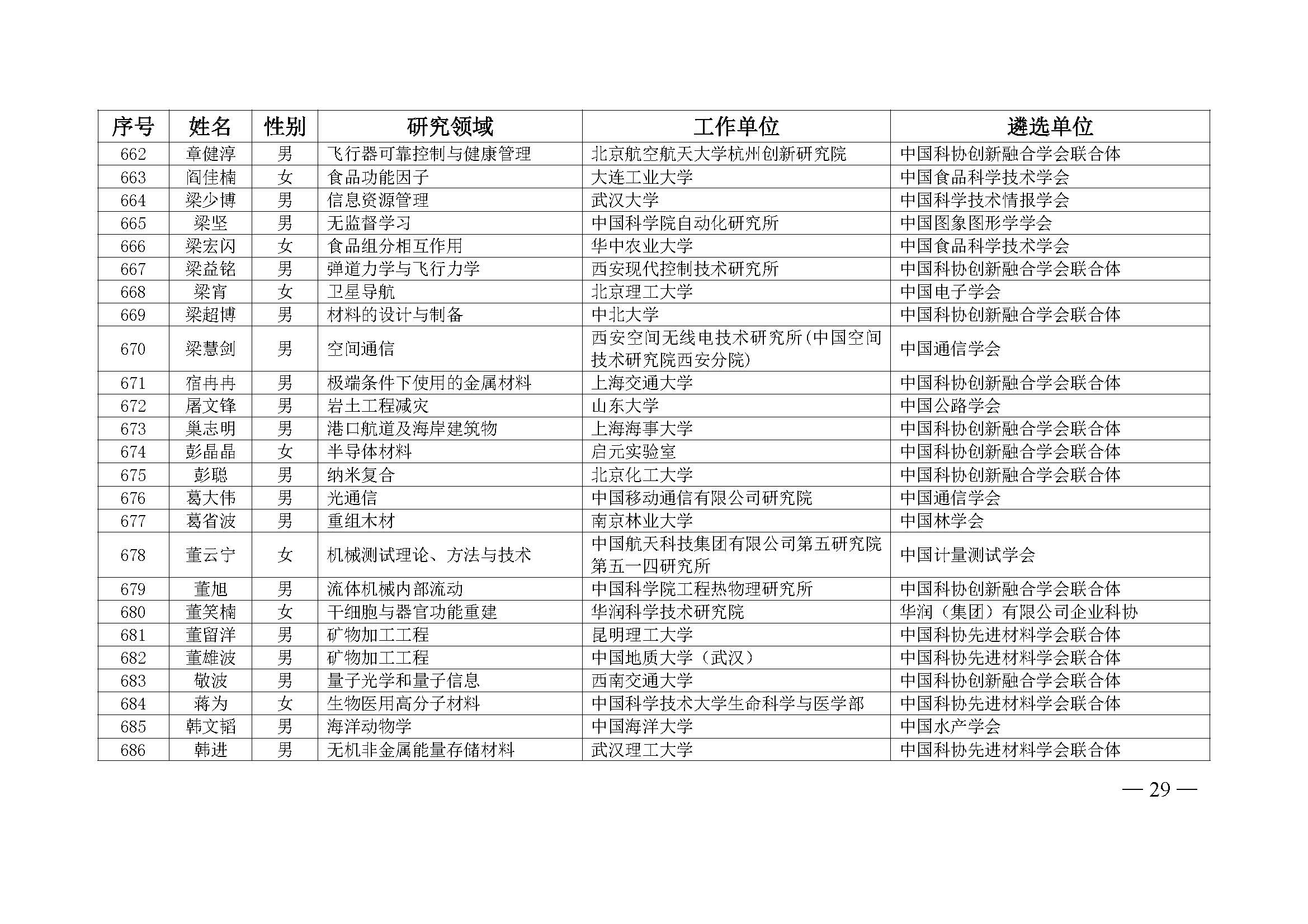 中国科协办公厅关于公布第九届中国科协青年人才托举工程入选者名单的通知（科协办函创字〔2023〕100号）(1)_页面_29.jpg