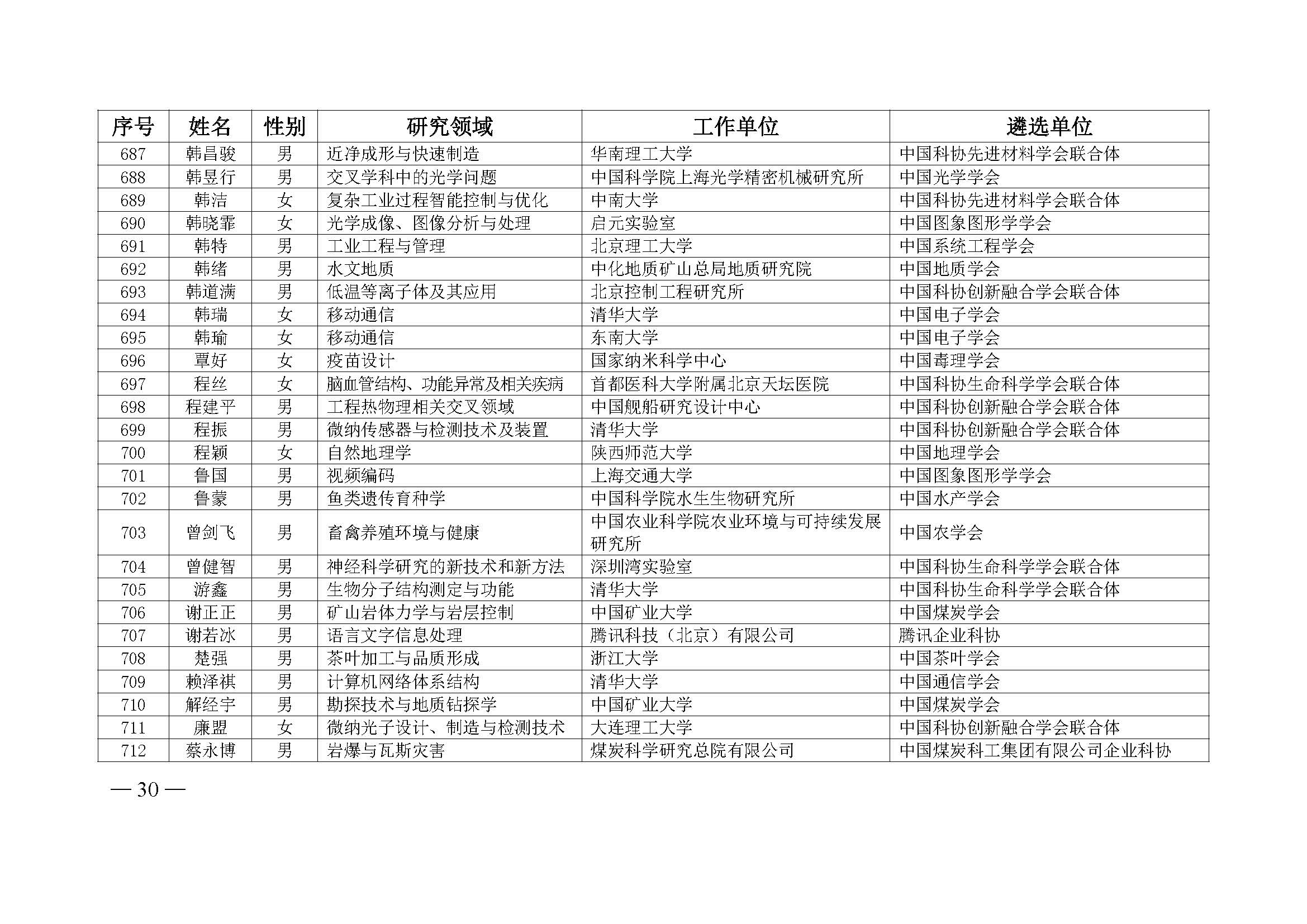 中国科协办公厅关于公布第九届中国科协青年人才托举工程入选者名单的通知（科协办函创字〔2023〕100号）(1)_页面_30.jpg